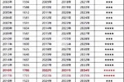 2024年一本录取分数线是多少：2024年的高考分数线是多少