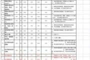 140平半包装修预算清单明细表：140平米半包装修多少钱