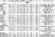 135平米装修预算：135平米装修预算多少钱