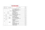 防水材料主要分哪几类?：防水材料的分类和适用范围