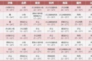 2020国庆节上海天气：2021国庆节期间上海天气