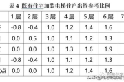 5层住宅安装电梯费用比例：普通五层楼房装电梯需要多少钱