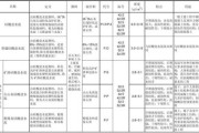 325水泥和425水泥的差别：325水泥跟425水泥