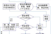 出入境签证办理流程：港澳出入境签证办理流程