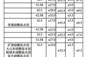 325水泥和425水泥的区别和用途：325水泥和425水泥的区别和用途是什么