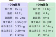 蛋黄和蛋白有何营养成分：蛋黄和蛋白的营养成分对比