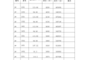 27层楼房每层价格表：27层楼房价格差别明细