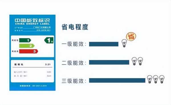 空调能效一级好还是三级哪个耐用：空调能效比527好还是47好