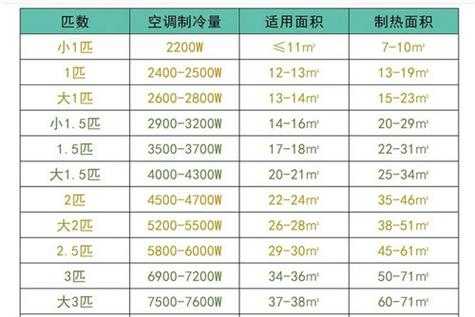 空调制冷量3500w是什么概念：空调制冷量3300w是什么意思多少度好功