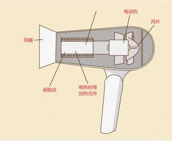 电吹风吹干头发原理：电吹风吹干头发原理图解