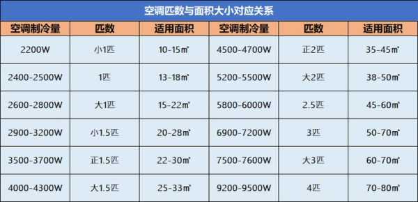 3匹空调制冷和制热一个小时耗几度电：3匹空调制冷和制热一个小时耗几度电正常