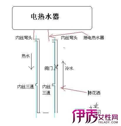 安装热水器需要留哪些水管和线路呢：热水器安装必须要用安装师傅带的管子吗