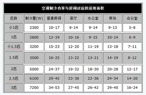 2.0匹空调适合多大面积用：20匹空调适合多大面积用电