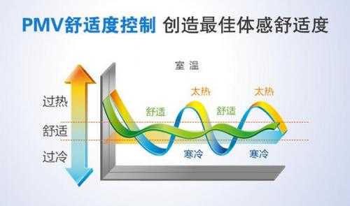 空调PmV是什么意思：空调pmv是什么意思有什么用