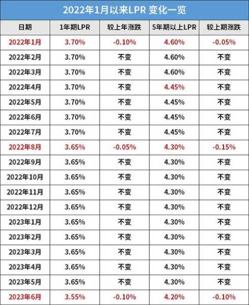 588的利率转lpr后是多少：588的利率转lpr加108个基点