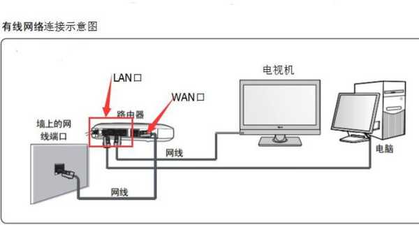 买了电视怎么装：买了电视怎么装网线