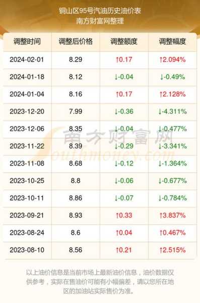 95号汽油什么价钱：95号汽油价格是多少钱