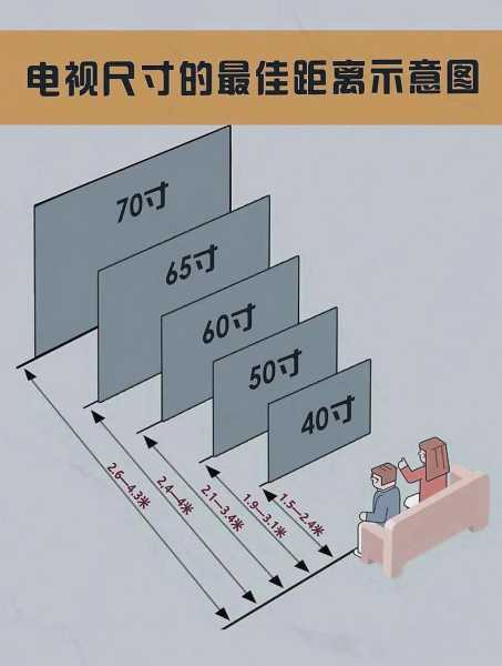 怎样选择液晶电视的尺寸?：怎样选择液晶电视的尺寸大小