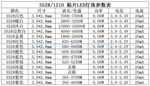 led是根据什么划分等级的：led等型号