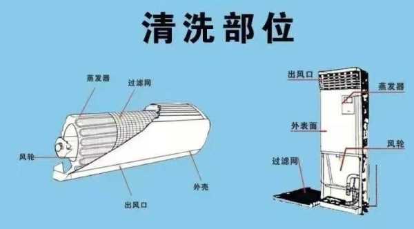 空调清洗的正确方法：空调清洗的正确方法立式