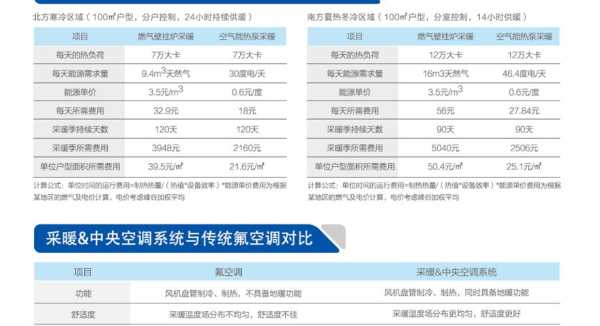 空气能取暖3匹电费一个月多少：空气能取暖3匹电费一个月多少钱