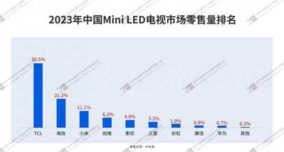 电视机首选品牌：电视机首选品牌排行榜