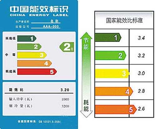 空调能效等级标准：空调能效等级标准规范