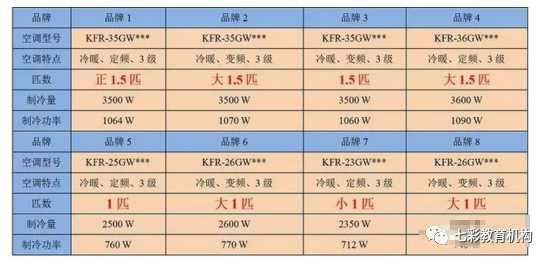 空调制冷量3500w是什么意思那制热多少：空调制冷量35003004150瓦是什么意思