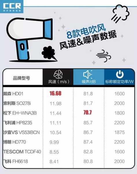 关于电吹风的功率越大是不是越好?的信息