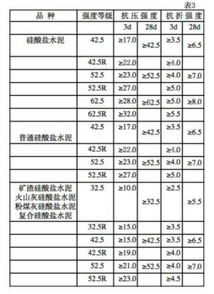 325水泥和425水泥的区别和用途：325水泥和425水泥的区别和用途是什么