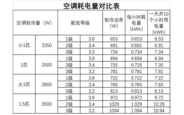 2p空调制热1小时耗电多少度：2p空调制热1小时耗电多少度正常