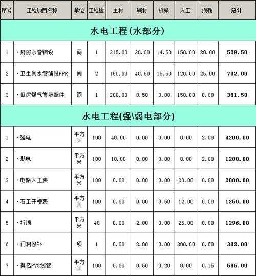 120平方房子水电预算：120平方水电大概多少钱