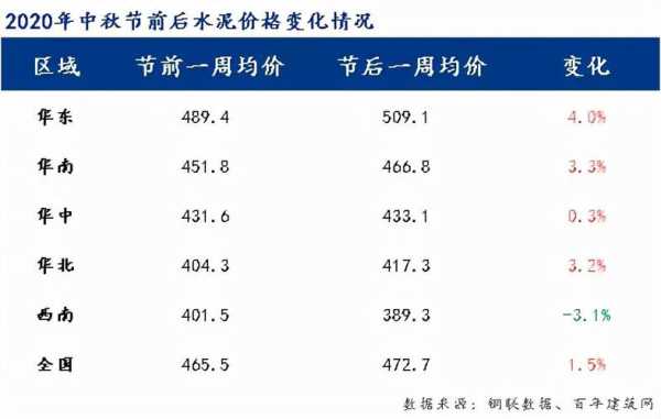 425水泥多少钱一吨最新价格：425水泥多少钱一吨2021价格表