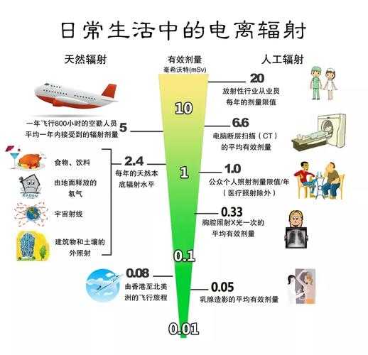 家用电器辐射的危害有哪些方面：家用电器的辐射会对免疫力造成影响吗