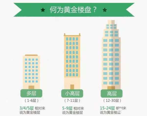 25层楼房黄金楼层是几楼：25层高的楼黄金层是哪层