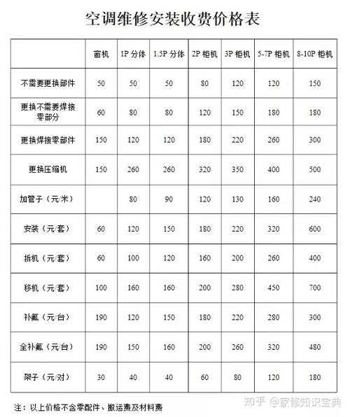 空调多久需要加氟一次：空调加氟一次大约多少钱