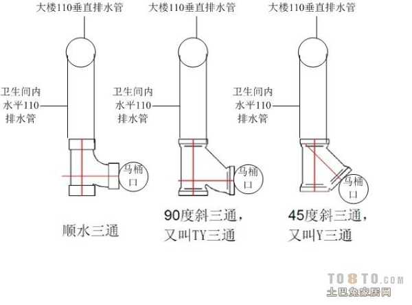 110和90排污管：110排污管怎么接的