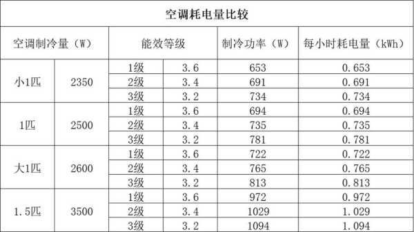 空调制冷量3500w是什么意思一小时几度电：空调制冷量3500w是什么意思一小时几度电啊