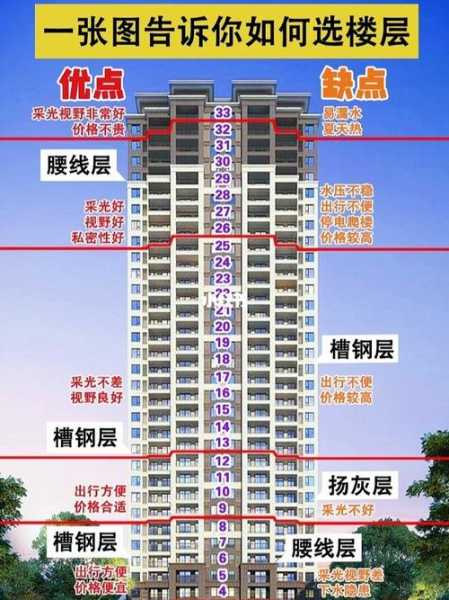 30层住房楼层选择几层好：30层房子哪层最好