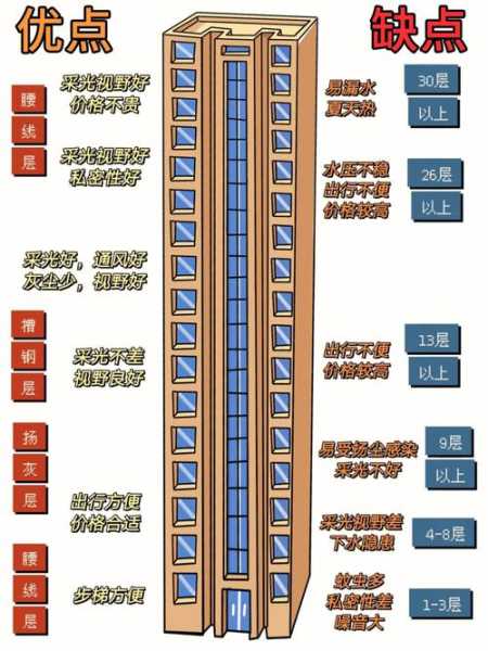 24层高楼层选最佳楼层：24层高楼层选最佳楼层好不好