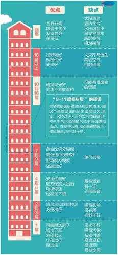 25层楼房的黄金楼层是多少米：25层楼层一般选择多少层好