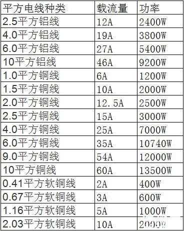 6平方电线承载多少千瓦电流：6平方电线承受多大功率