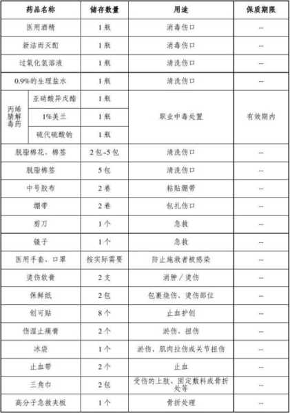 出行急救箱准备：急救箱必备物品清单