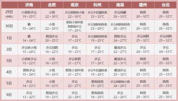 2020国庆节上海天气：2021国庆节期间上海天气