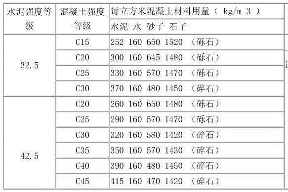 325水泥跟425水泥的区别在哪里：325水泥与425水泥的区别在哪?