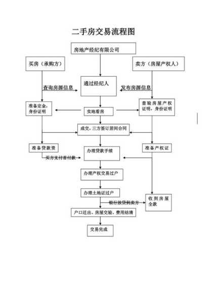 90万二手房交易流程及费用：90万二手房交易流程及费用多少