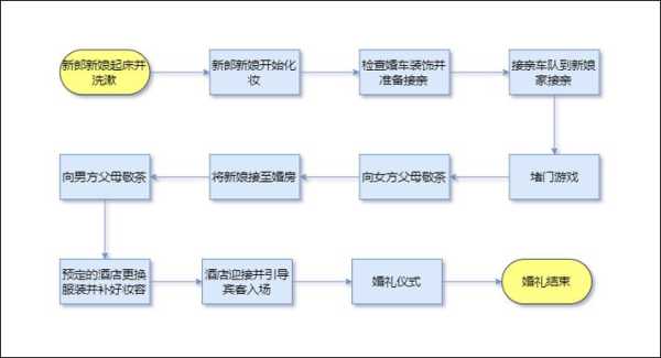 成都结婚的风俗流程：成都结婚的风俗流程图