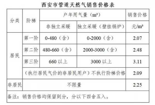 100平天然气取暖费用：天然气取暖100平方米一个冬季需要多钱