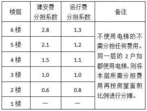 8层旧楼加装电梯费用：8层旧楼加装电梯费用分配