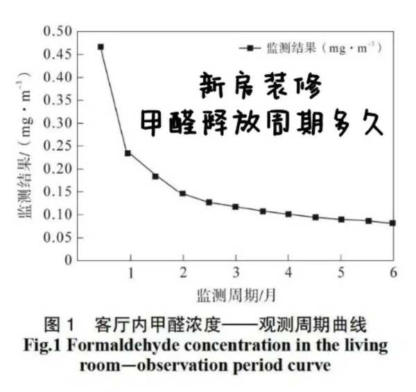 40度高温三个月甲醛挥发多久：40度高温三个月甲醛挥发多久正常